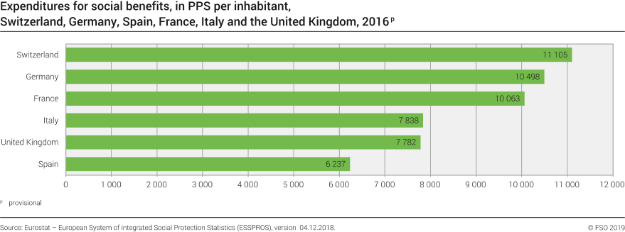 Expenditures for social benefits, in PPS per inhabitant, Switzerland, Germany, Spain, France, Italy and the United Kingdom, 2016p