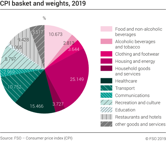 Consumer Price Index (CPI): basket and weights