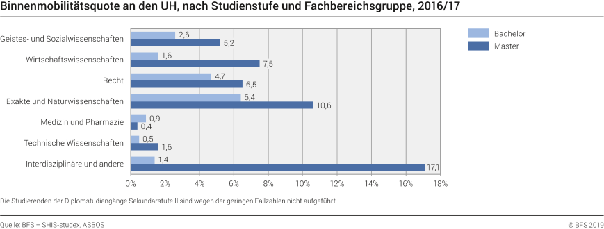 Binnenmobilitätsquote nach Studienstufe 2016/17