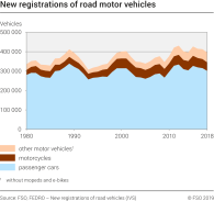 New registrations of road motor vehicles