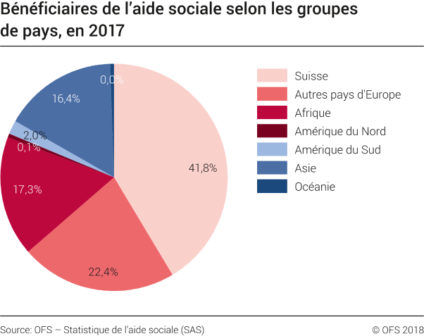 Bénéficiaires de l'aide sociale selon les groupes de pays