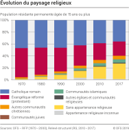 Evolution du paysage religieux