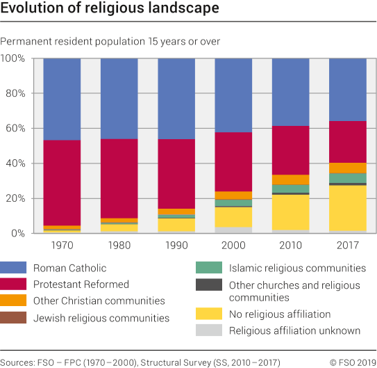 Evolution of religious landscape
