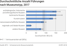 Durchschnittliche Anzahl Führungen nach Museumstyp
