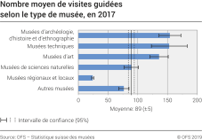 Nombre moyen de visites guidées selon le type de musée