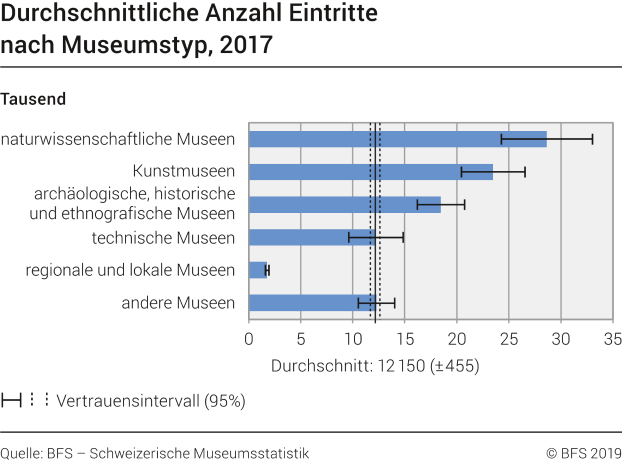 Durchschnittliche Anzahl Eintritte nach Museumstyp, 2017