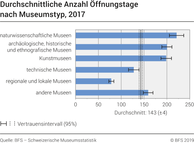 Durchschnittliche Anzahl Öffnungstage nach Museumstyp