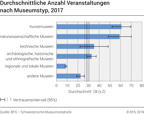 Durchschnittliche Anzahl Veranstaltungen nach Museumstyp