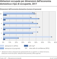 Abitazioni occupate per dimensioni dell'economia domestica e tipo di occupante, 2015