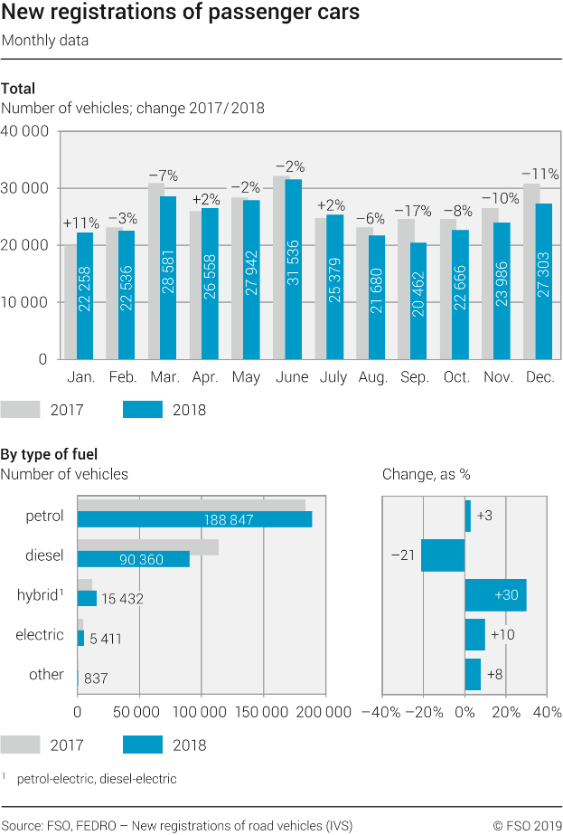 New registrations of passenger cars monthly data 2017/2018 2017, 2018 Diagram Federal