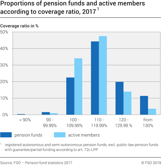 Proportions of pension funds and active members according to coverage ratio, 2017