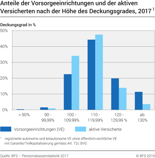 Anteile der Vorsorgeeinrichtungen und der aktiven Versicherten nach der Höhe des Deckungsgrades, 2017