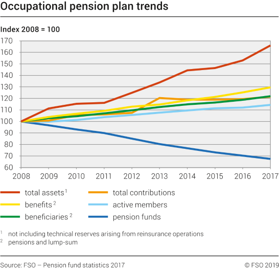 Occupational pension plan trends 20082017 Diagram Federal
