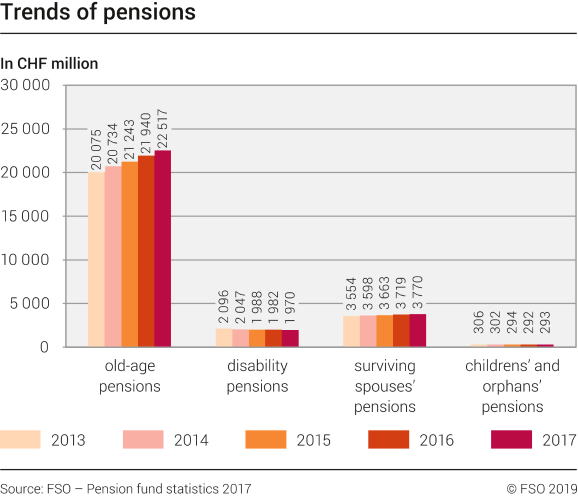 Trends of pensions
