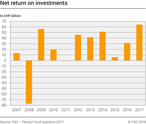 Net return on investments