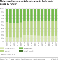 Net expenditure on social assistance in the broader sense, share by funder