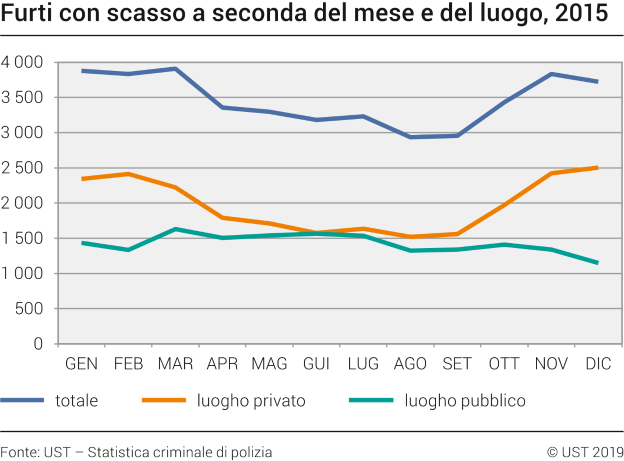 Furti con scasso a seconda del mese e del luogo