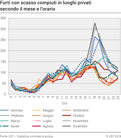 Furti con scasso compiuti in luoghi privati secondo il mese e l'orario
