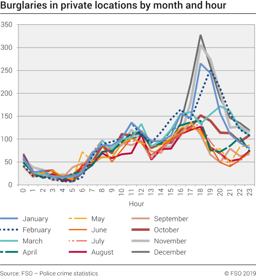 Burglaries in private locations by month and hour