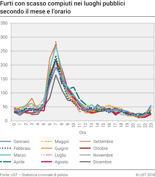 Furti con scasso compiuti nei luoghi pubblici secondo il mese e l'orario