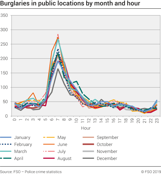 Burglaries in public locations by month and hour