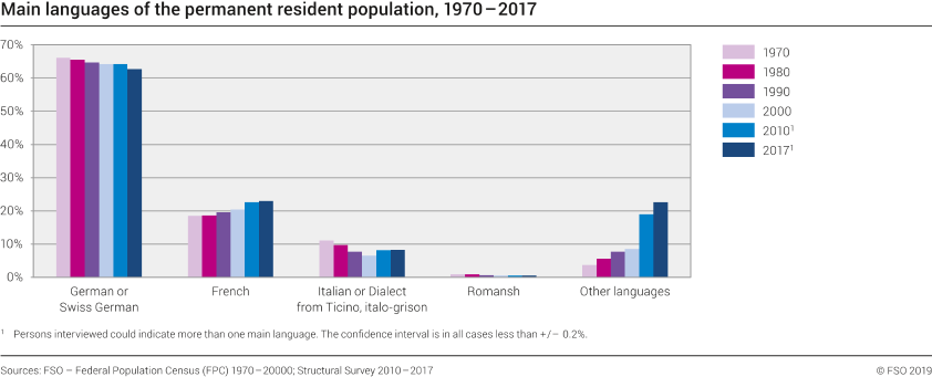 Main languages of the permanent resident population, 1970-2017