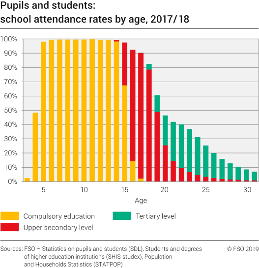 Pupils and students: school attendance rates by age