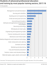 Students of professional education and training by most popular training sectors