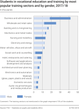 Students in vocational education and training by most popular training sectors and by gender