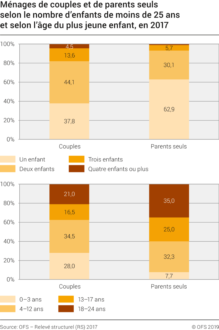Ménages de couples et de parents seuls selon le nombre d'enfants de moins de 25 ans et selon l'âge du plus jeune enfant