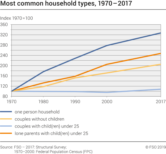 Most common household types, 1970-2017