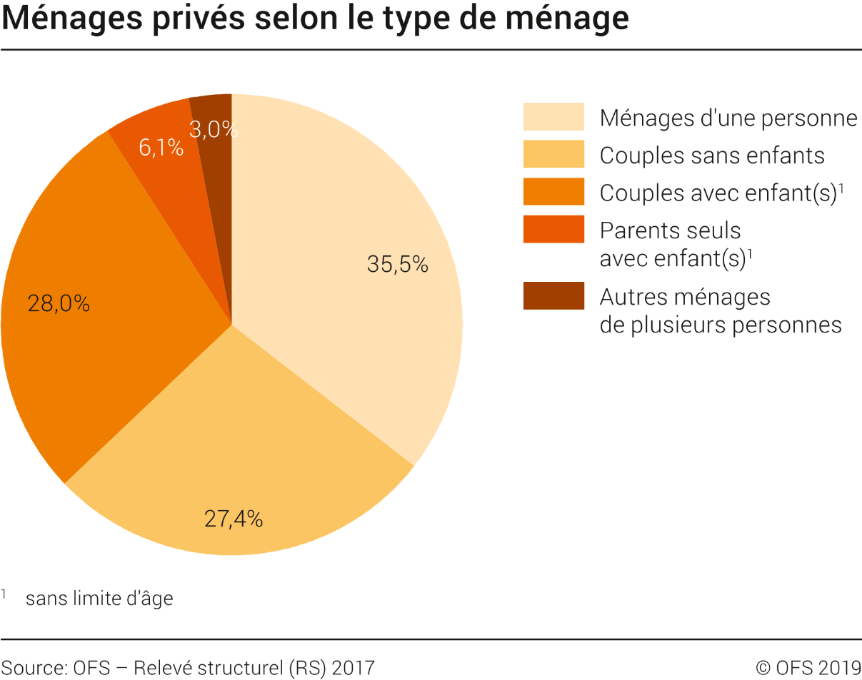 Ménages privés selon le type de ménage