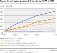 Types de ménages les plus fréquents, de 1970 à 2017