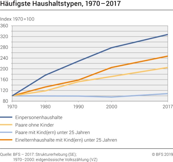 Häufigste Haushaltstypen, 1970-2017