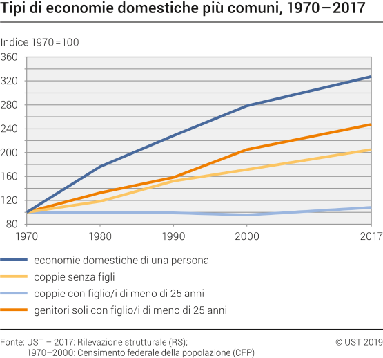 Tipi di economie domestiche più comune, 1970-2017