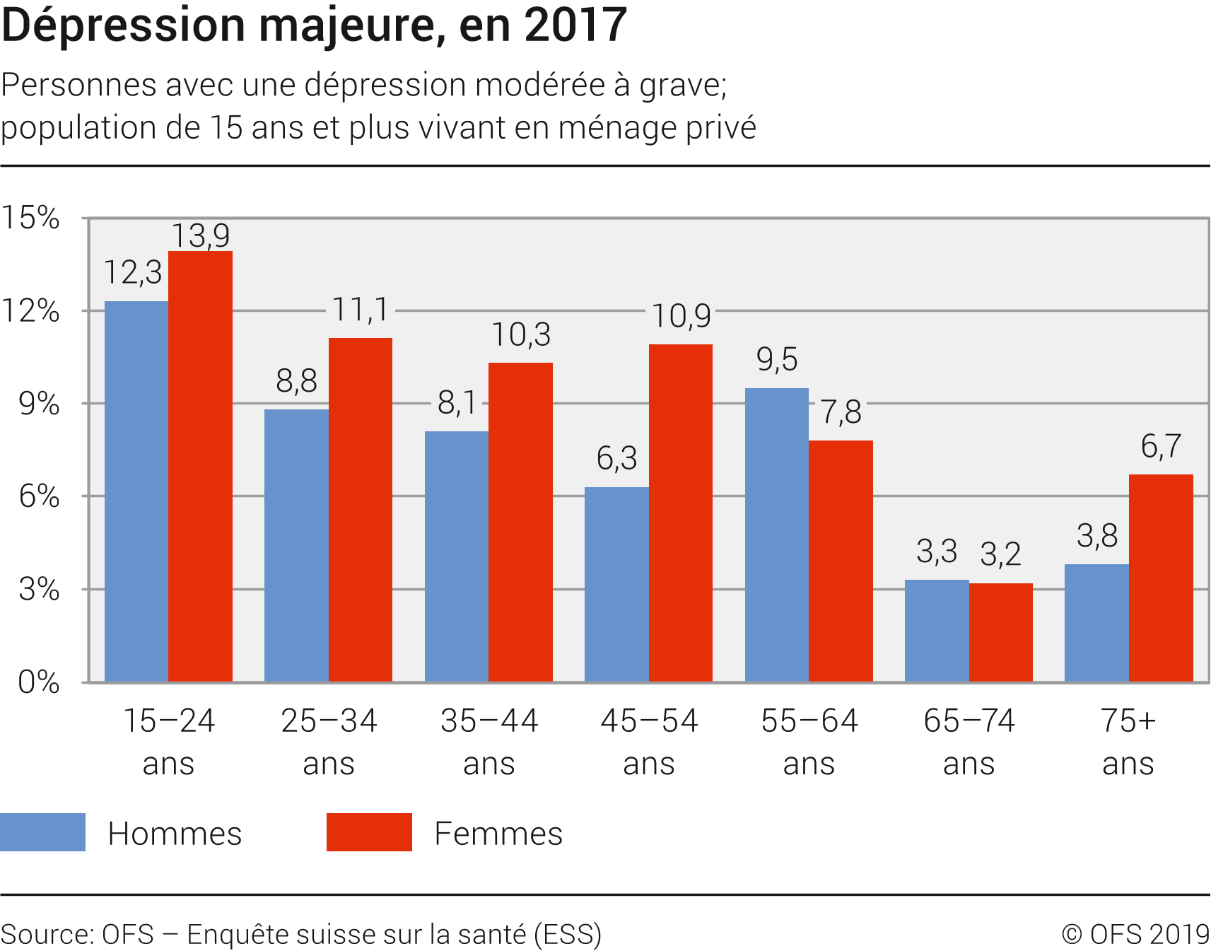 Dépression majeure