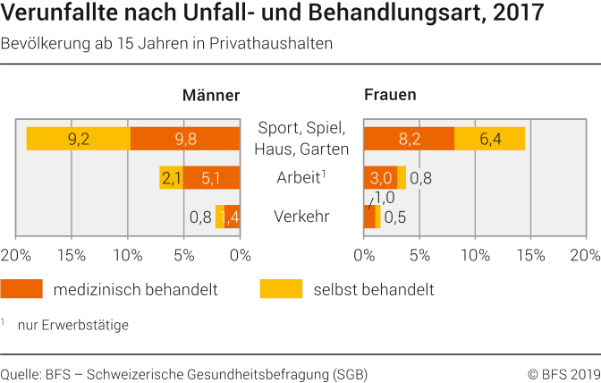 Verunfallte nach Unfall- und Behandlungsart