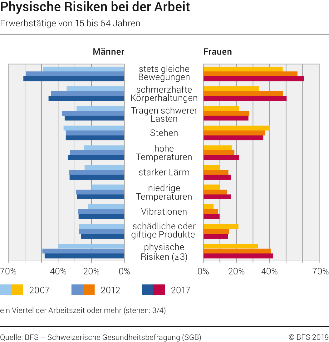 Physische Risiken bei der Arbeit