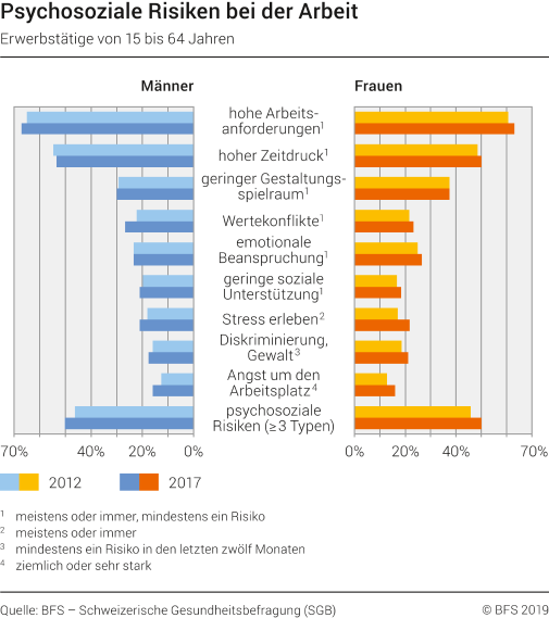 Psychosoziale Risiken bei der Arbeit