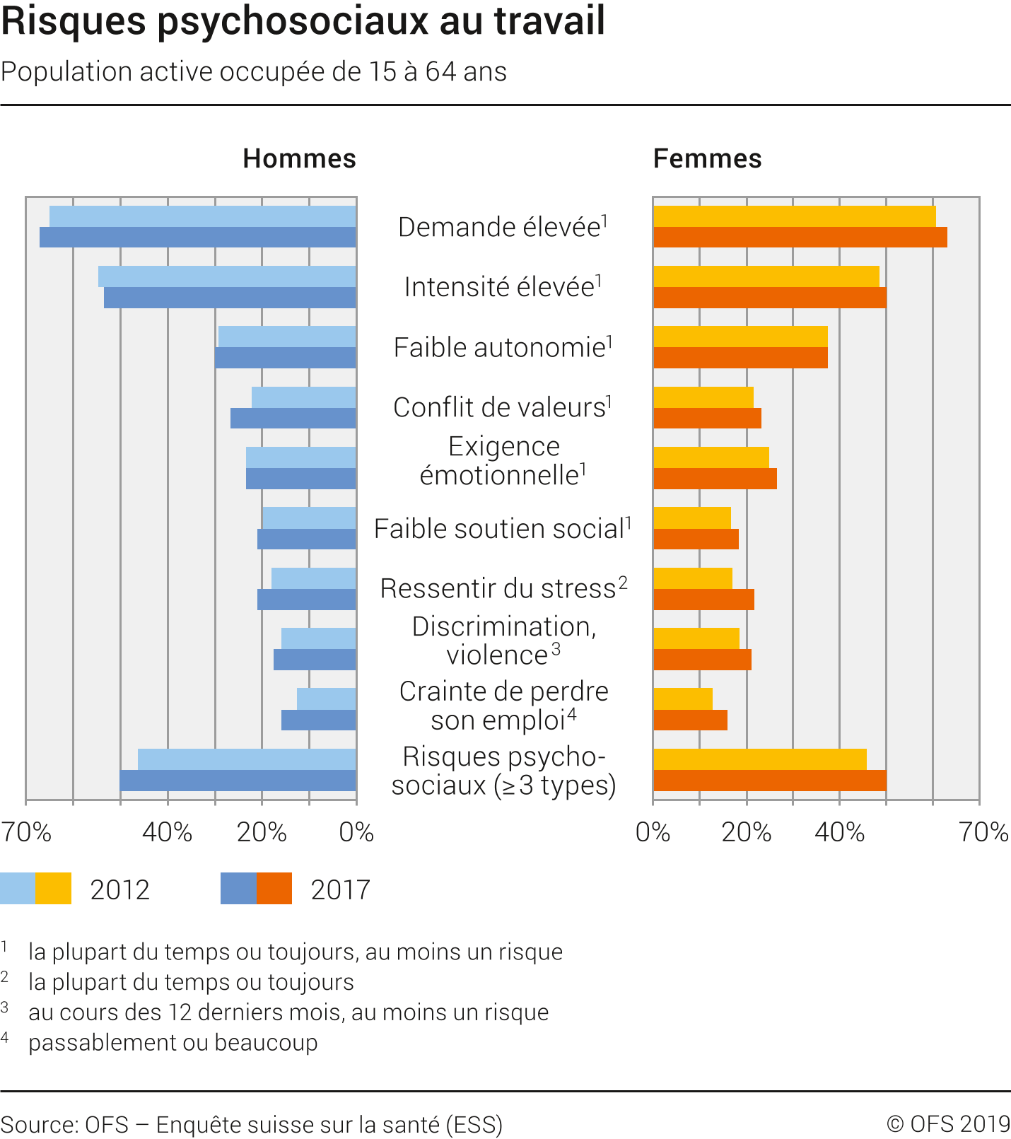 Risques psychosociaux au travail