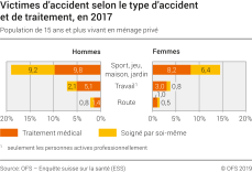 Victimes d'accident selon  le type d'accident et de traitement