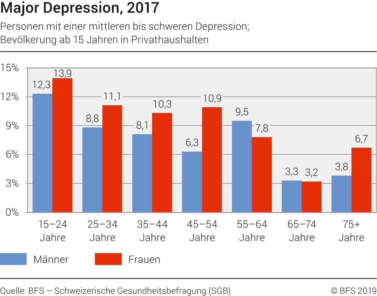 Major Depression