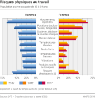 Risques physiques au travail