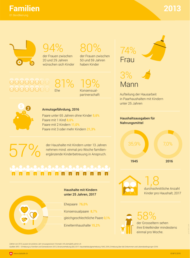 Familien - Kennzahlen 2013-2017 | Bild | Bundesamt für Statistik