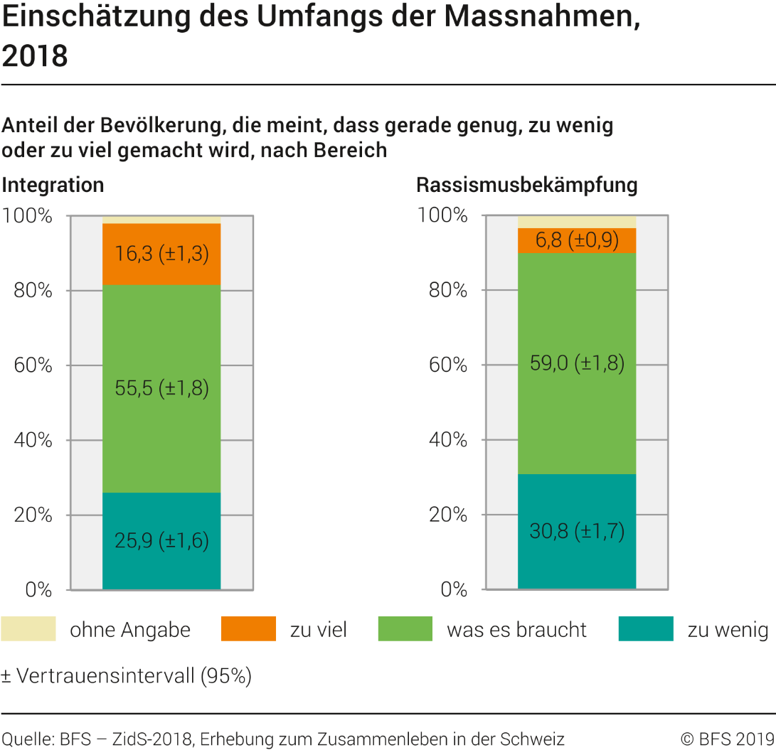 Einschätzung des Umfangs der Massnahmen
