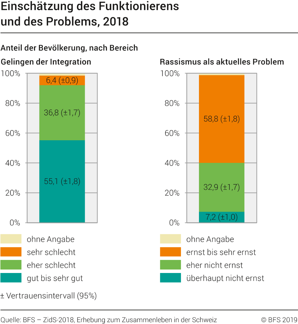 Einschätzung des Funktionierens und des Problems