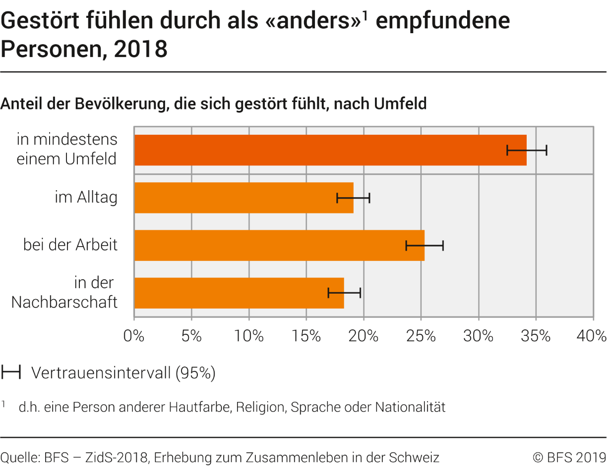 Gestört fühlen durch als "anders" empfundene Personen
