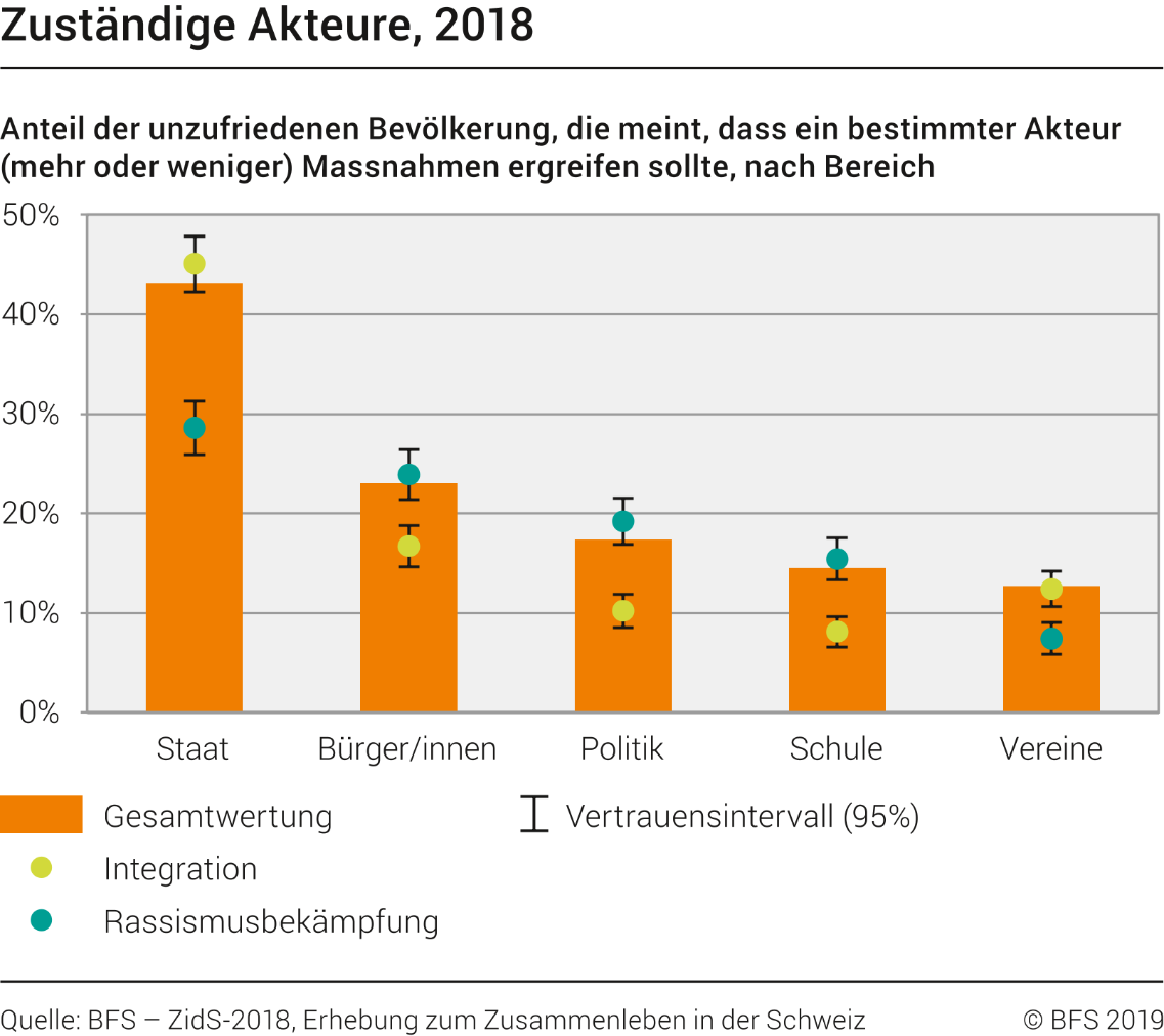Einzubeziehende Akteure