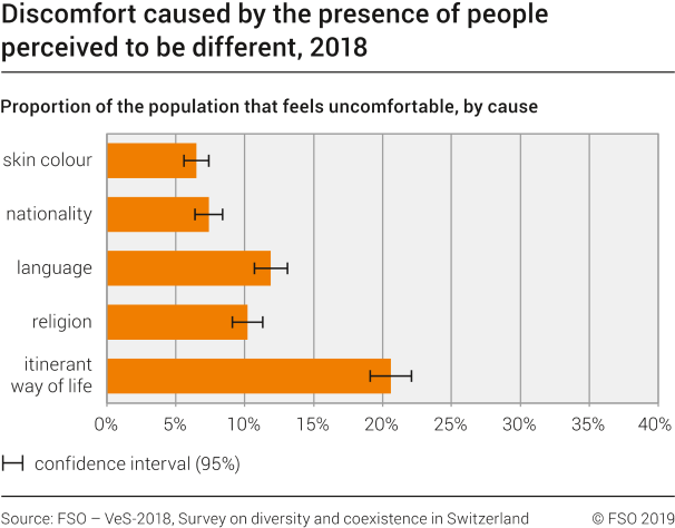 Discomfort caused by the presence of people perceived to be different