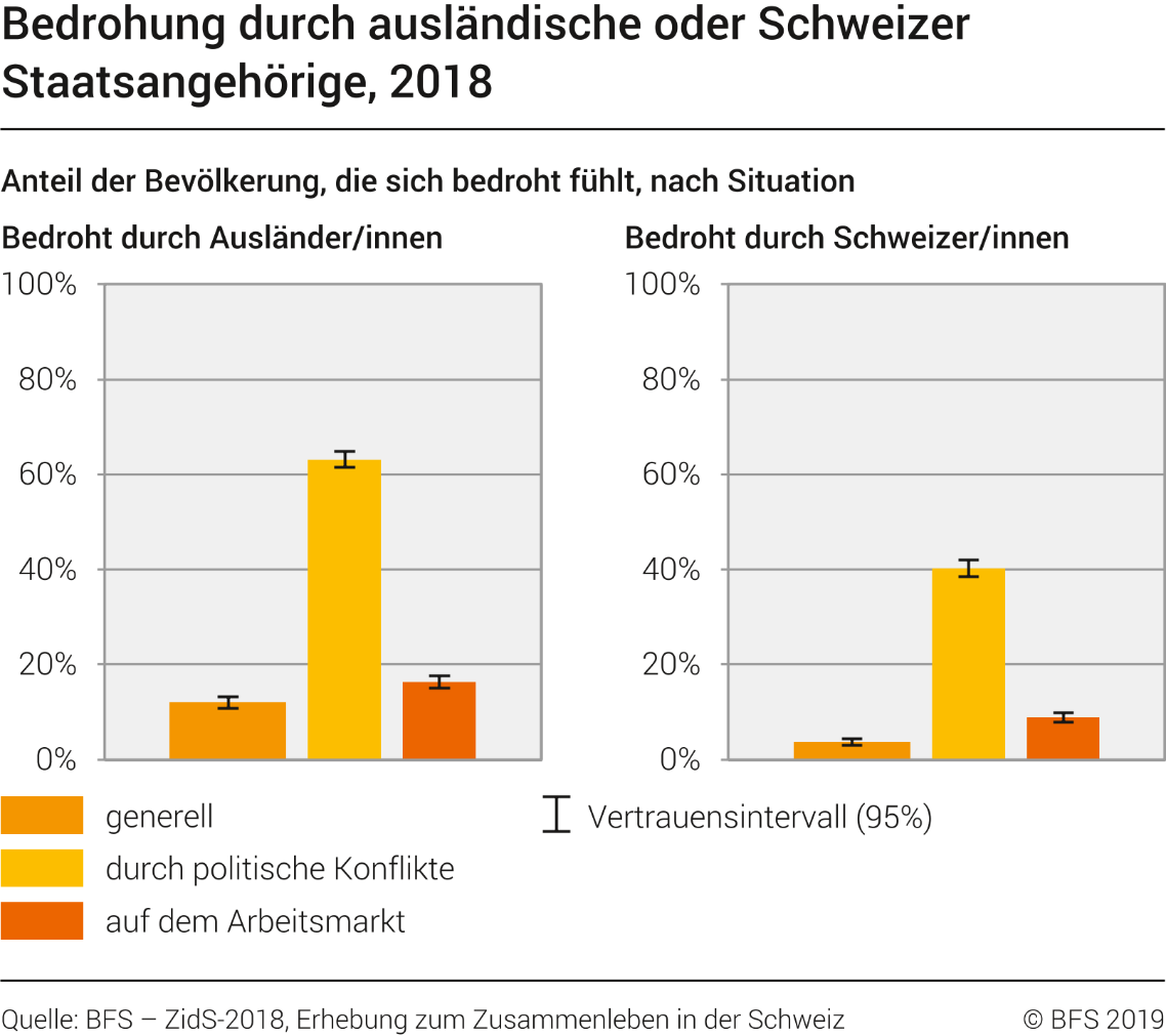 Bedrohung durch ausländische oder Schweizer Staatsangehörige